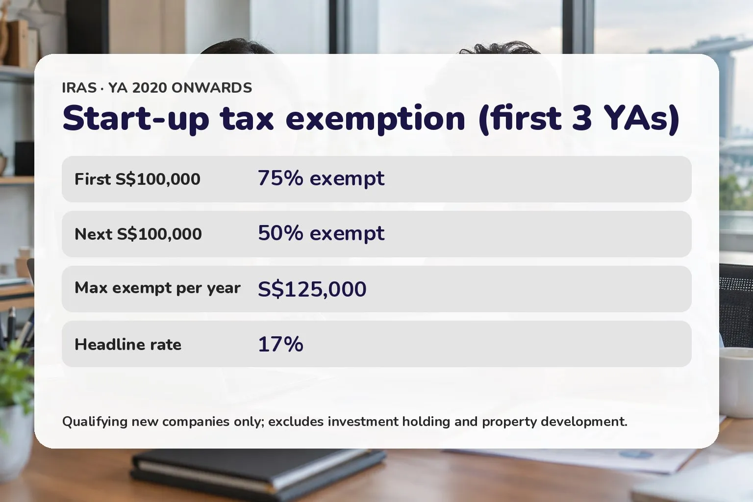 Card showing start-up exemption: 75% on first S$100,000, 50% on next S$100,000
