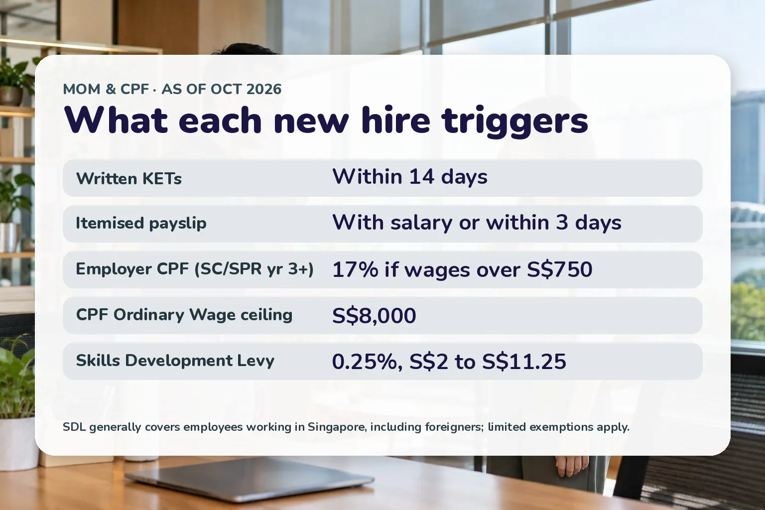 Card: KETs within 14 days, payslip within 3 days, employer CPF 17%, SDL 0.25%